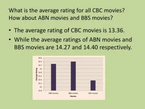 Average Rating Of CBC, ABN, And BBS Movies