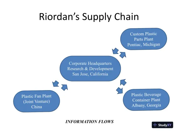 Supply Chain Management Plan - ISCOM/424 - Page 3 preview image