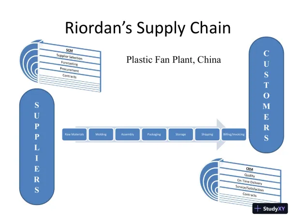 Supply Chain Management Plan - ISCOM/424 - Page 4 preview image