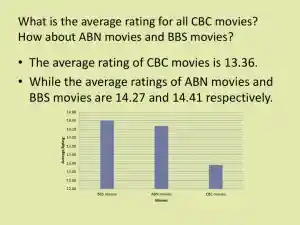 What Is The Average Rating For All CBC Movies? How About ABN Movies And BBS Movies?